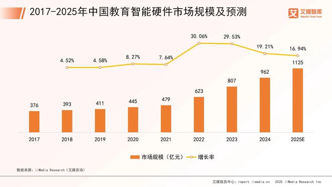 能硬件市场发展状况与用户行为调查数据EVO视讯艾媒咨询 2025年中国智(图1)