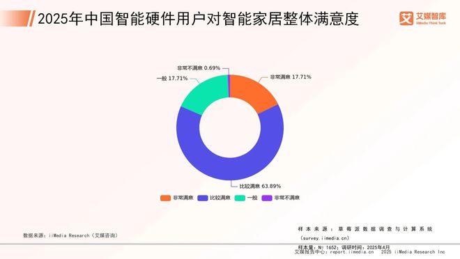 能硬件市场发展状况与用户行为调查数据EVO视讯艾媒咨询 2025年中国智(图3)