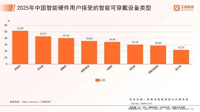 能硬件市场发展状况与用户行为调查数据EVO视讯艾媒咨询 2025年中国智(图4)